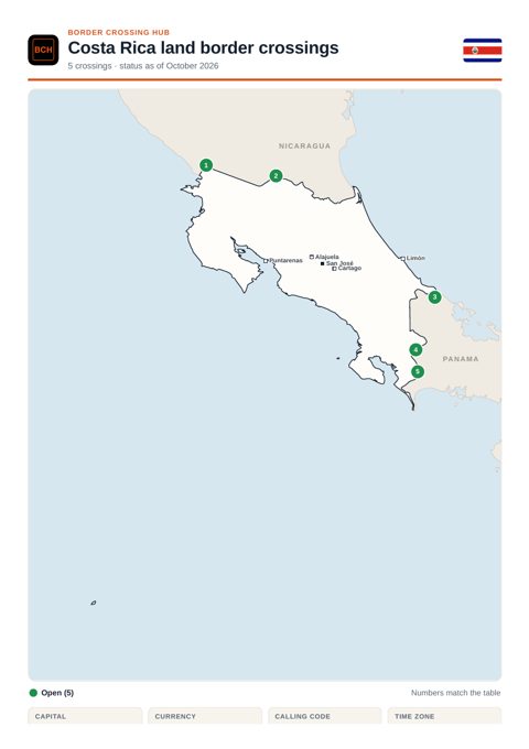 Page 1 of the printable Costa Rica border guide