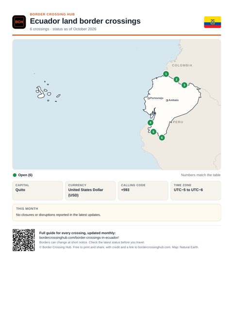 Page 1 of the printable Ecuador border guide