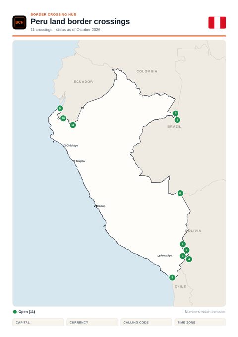 Page 1 of the printable Peru border guide